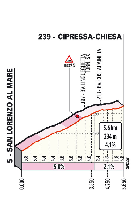 Cipressa 2022 Milano-Sanremo