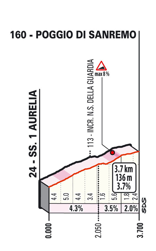 Poggio Milano-Sanremo 2022