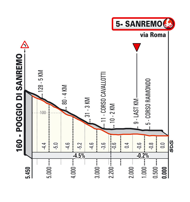 Ultimi KM Milano-Sanremo 2022