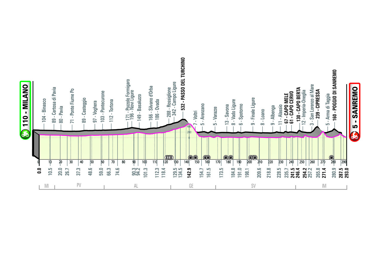 Altimetria Milano-Sanremo 2022