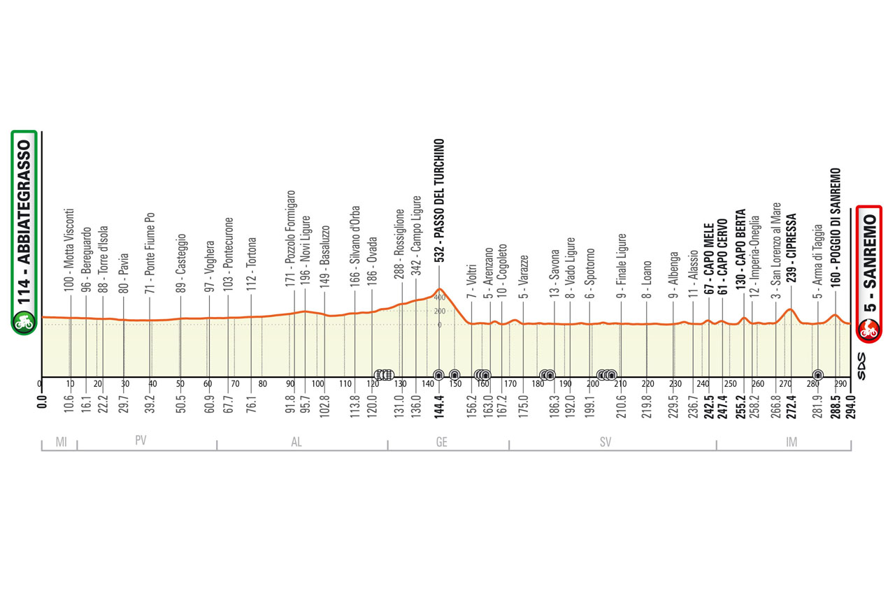 Altimetria/Profile Milano-Sanremo 2023