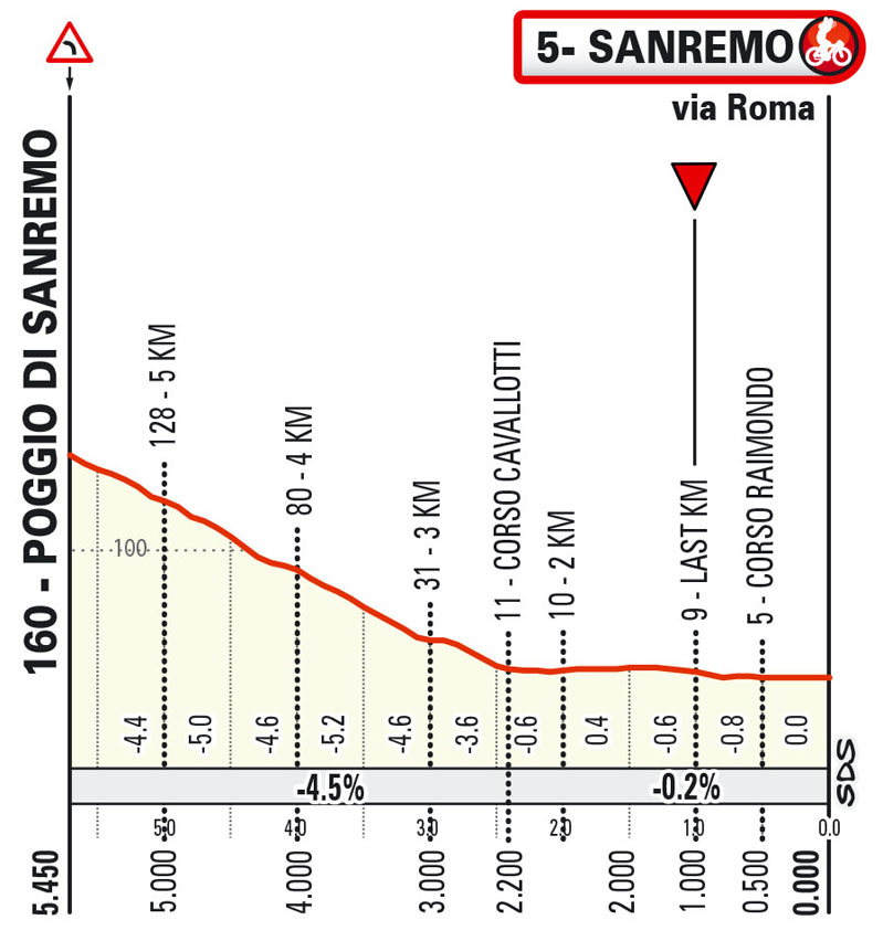 Ultimi KM/Last KM Milano-Sanremo 2024