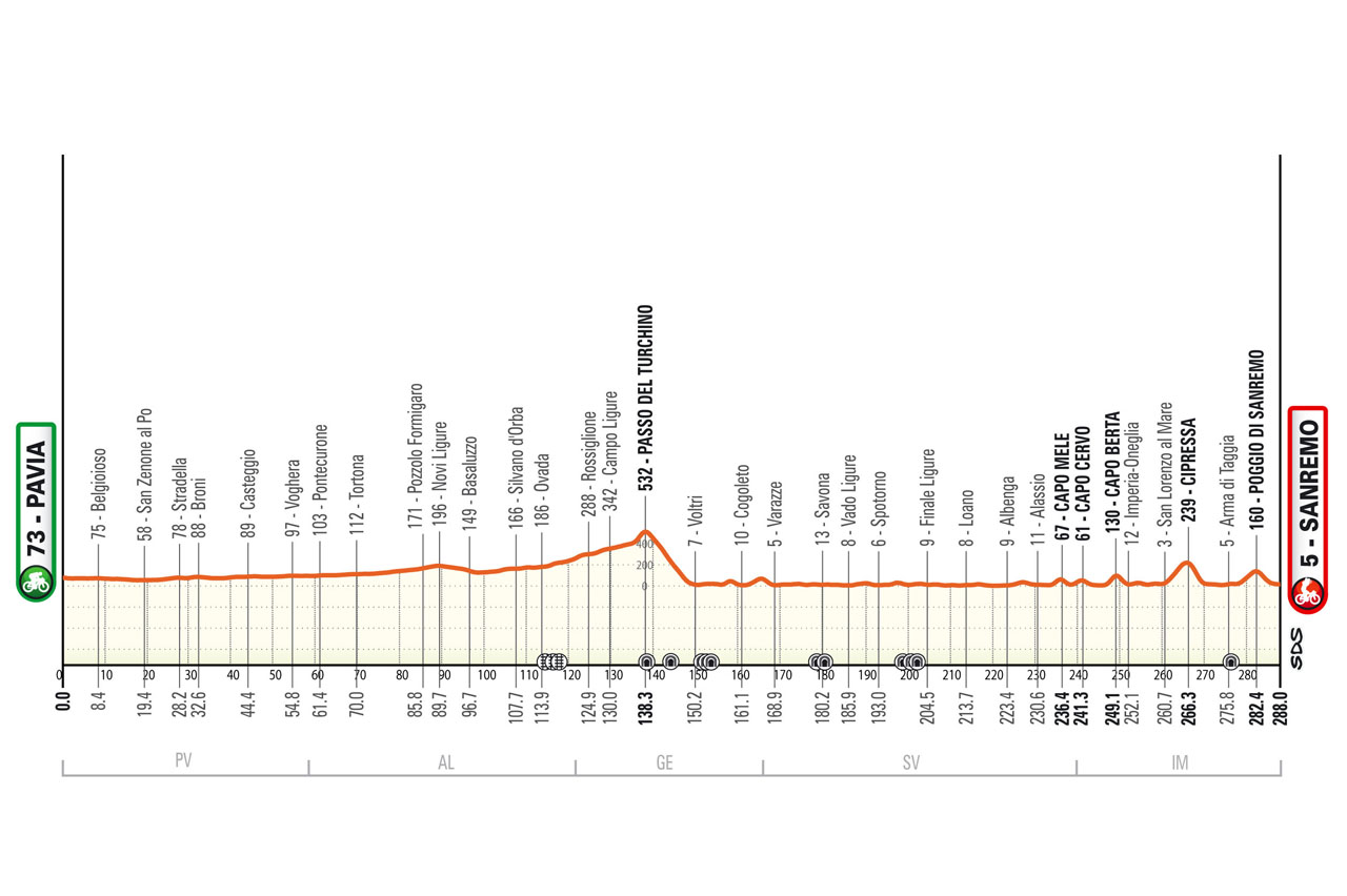 Altimetria/Profile Milano-Sanremo 2023