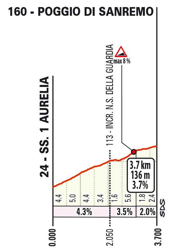 Poggio | Milano-Sanremo 2024