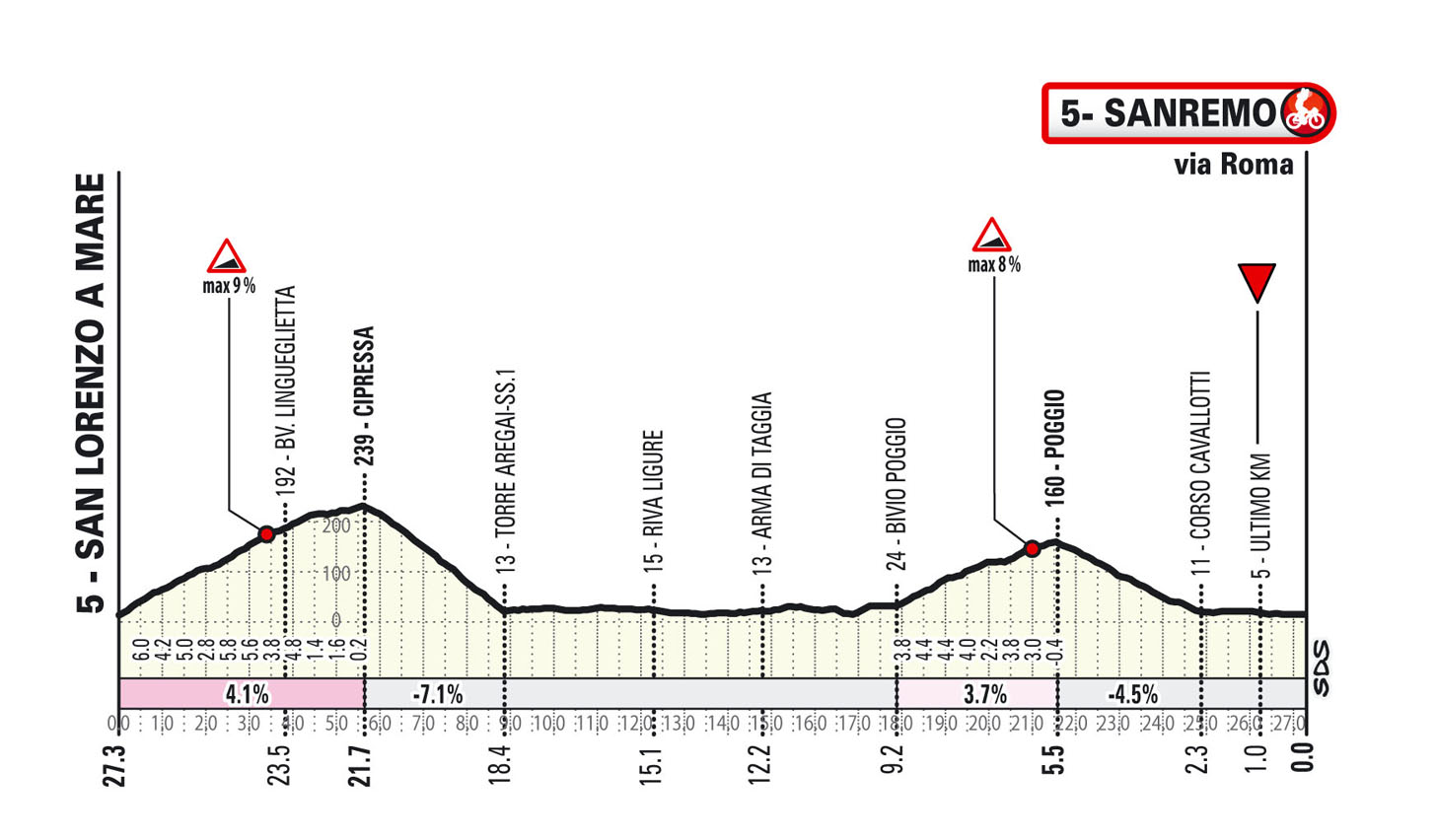 Ultimi KM/Last KM Milano-Sanremo 2025