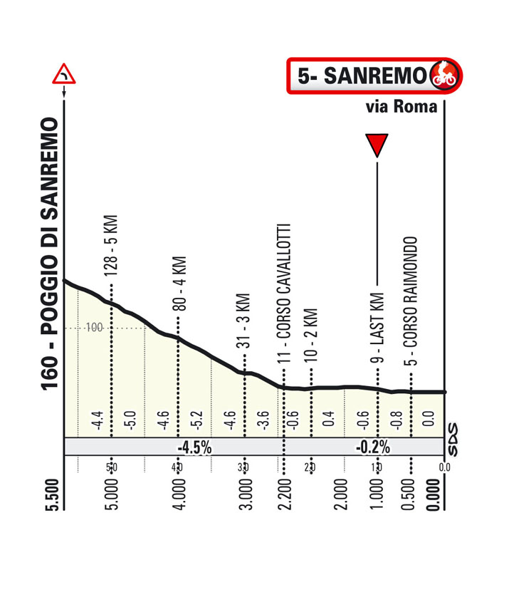Ultimi KM/Last KM Milano-Sanremo 2025
