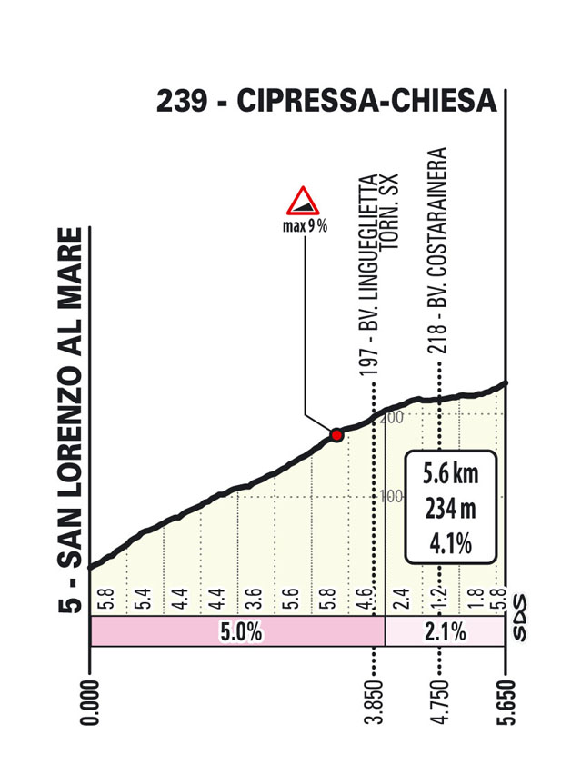 Salita/Climb Cipressa Sanremo Women 2025
