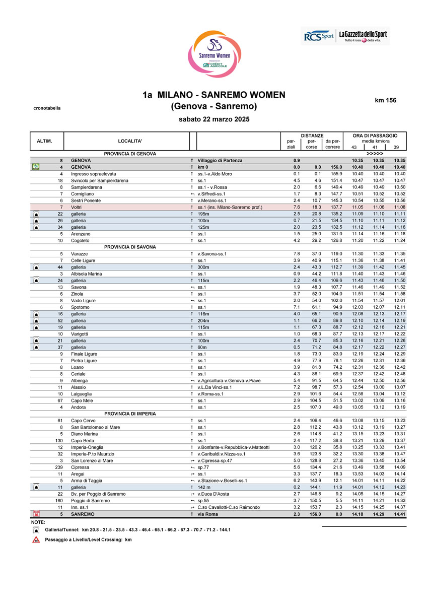 Cronotabella/Itinerary Sanremo Women 2025