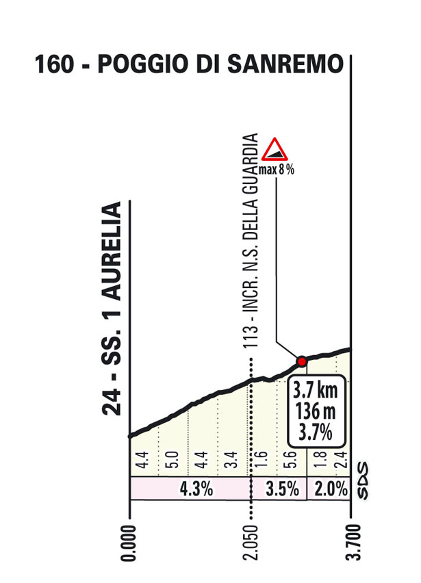 Salita/Climb Sanremo Sanremo Women 2025